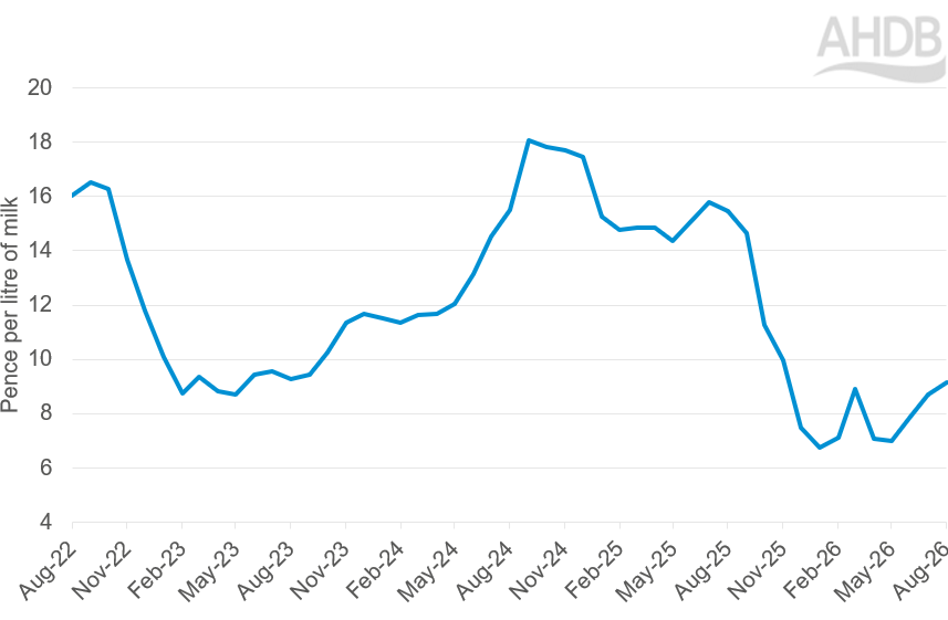 Cream income to a liquid processor graph.